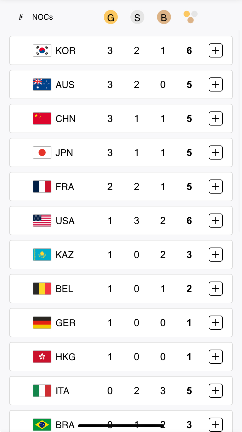 [잡담] 대한민국 메달순위 1위네 | 인스티즈