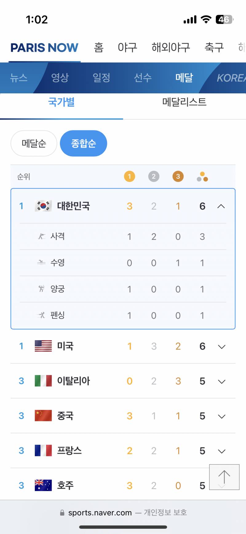 [잡담] 헐 대박!!! 우리나라 지금 메달순위 1위야?!!!? | 인스티즈