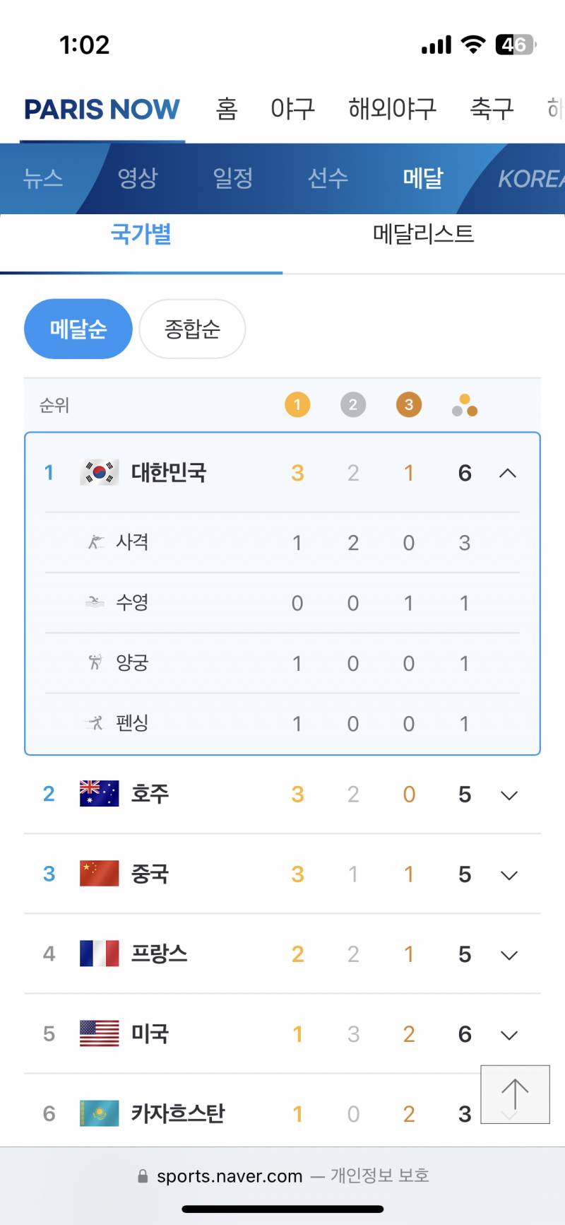 [잡담] 헐 대박!!! 우리나라 지금 메달순위 1위야?!!!? | 인스티즈