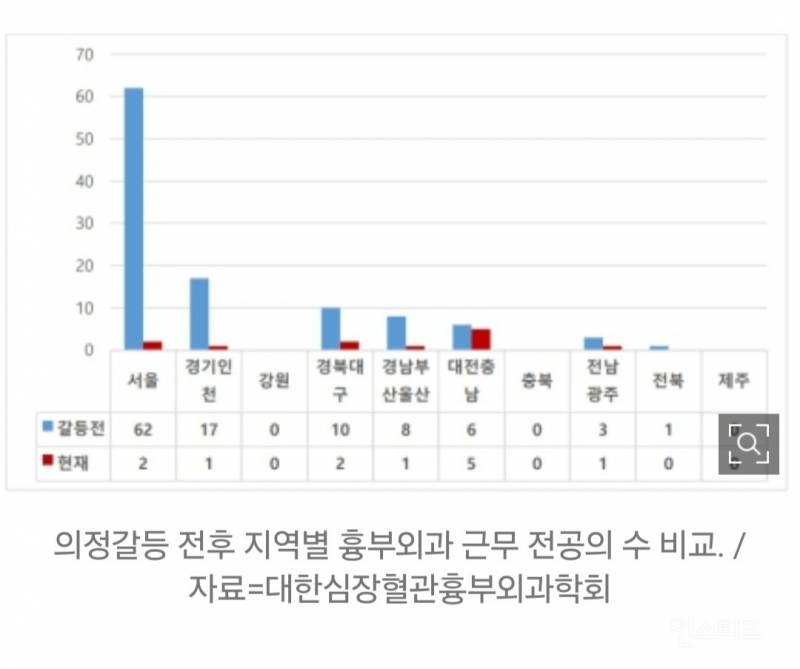 대한민국 흉부외과 멸망 | 인스티즈