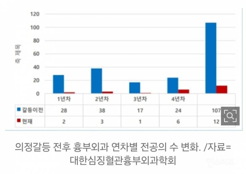 대한민국 흉부외과 멸망 | 인스티즈