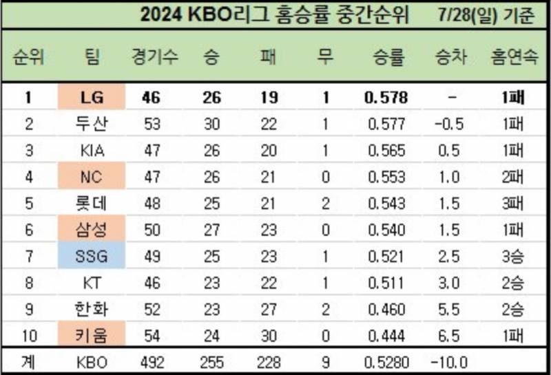 [잡담] 홈승률 , 원정승률 (~7/28) | 인스티즈