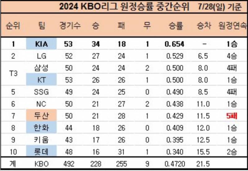 [잡담] 홈승률 , 원정승률 (~7/28) | 인스티즈