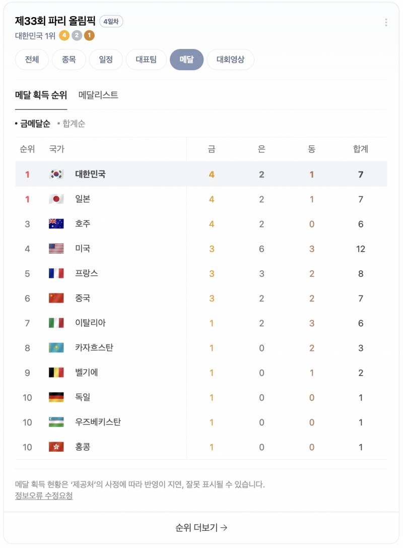 [잡담] 한국 현재 올림픽 전세계 1위 ,, 흑흑 | 인스티즈