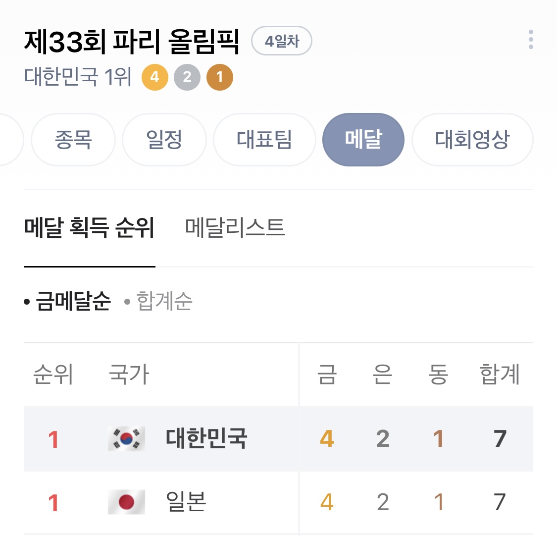 [잡담] 지금 올림픽 메달 순위 한국, 일본 공동 1위네 | 인스티즈