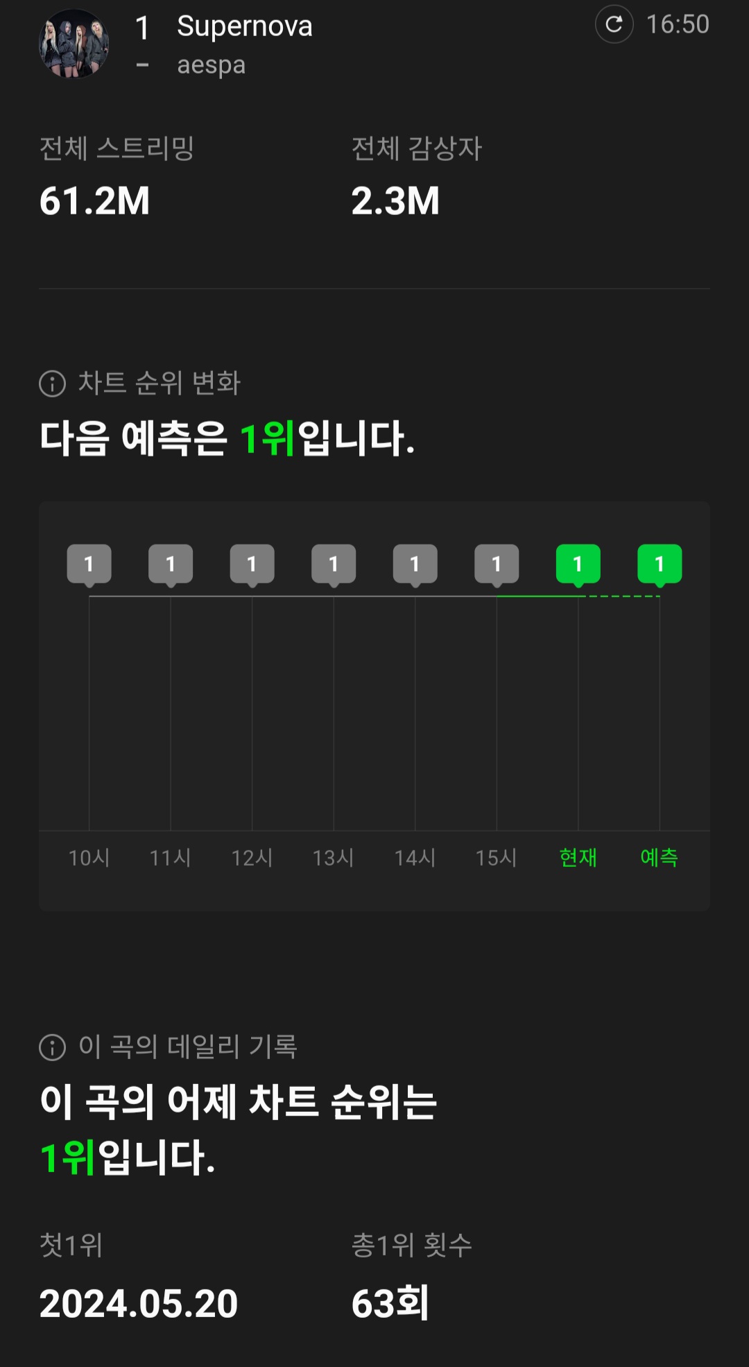 [정보/소식] 에스파 Supernova 멜론 일간 1위 63회 달성 & 멜론 주간 10주 연속 1위 | 인스티즈