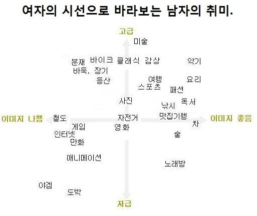 [잡담] 여자의 시선으로 바라본 남자 취미 호감도 | 인스티즈