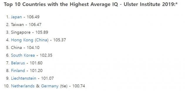 [잡담] 한국인 아이큐 평균이 102라는데 | 인스티즈