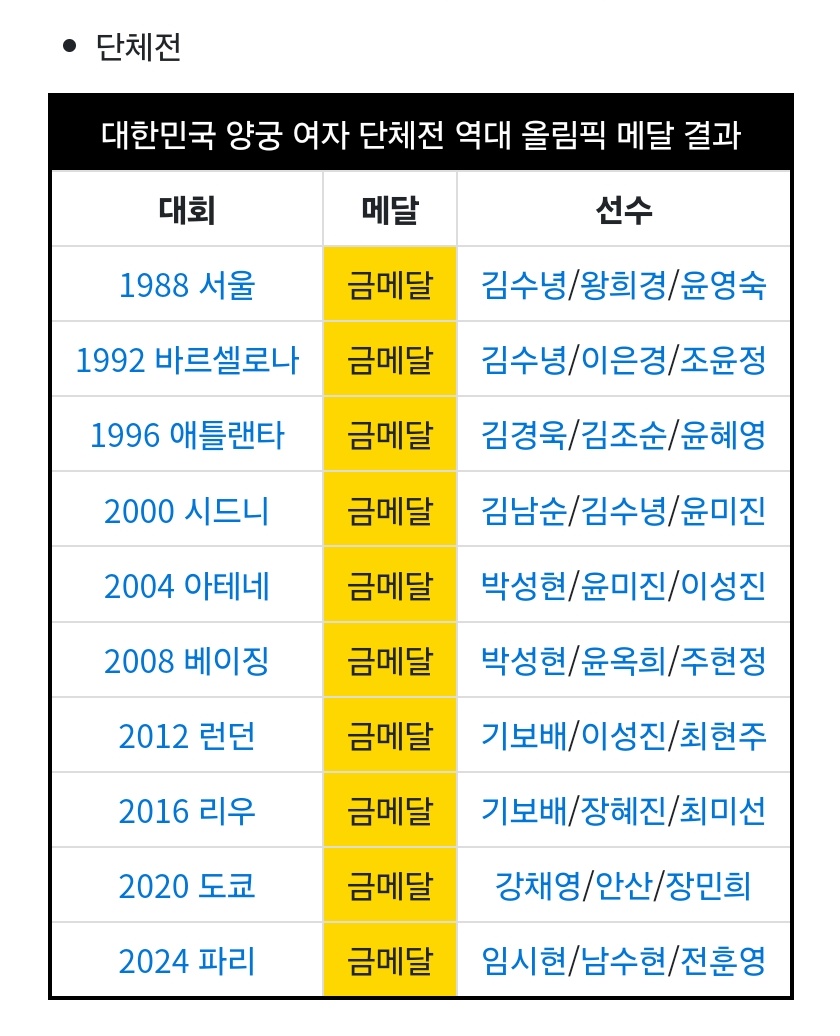 [잡담] 대한민국 양궁 여자 단체전 역대 올림픽 메달 결과 | 인스티즈