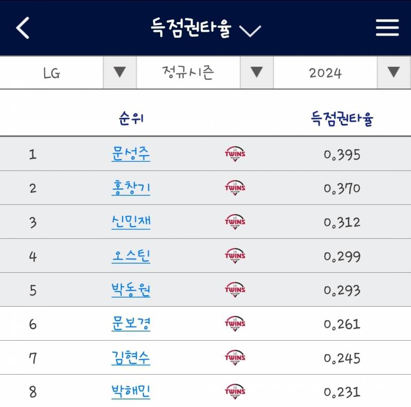 [잡담] 아 득점권타율 궁금했는데 이제야 되네 | 인스티즈