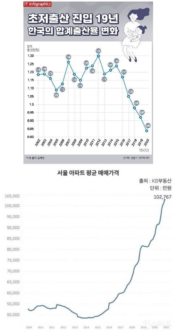 최근 논란중인 대한민국 출산율 저하의 가장 큰 요인 | 인스티즈