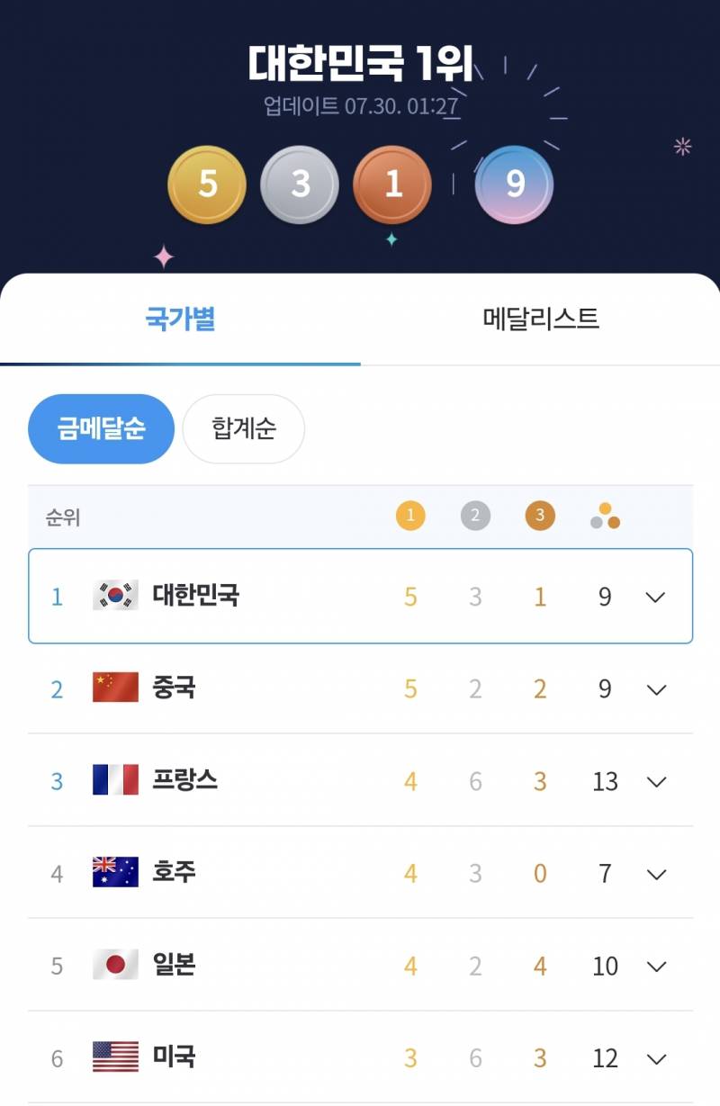 [정보/소식] 2024-07-30 현재 국가별 순위 🇰🇷 | 인스티즈