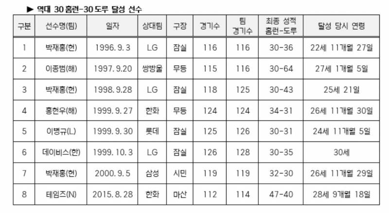 [정보/소식] 리그 역대 최연소 30홈런-30도루 달성을 눈 앞에 두고 있는 KIA 김도영 | 인스티즈