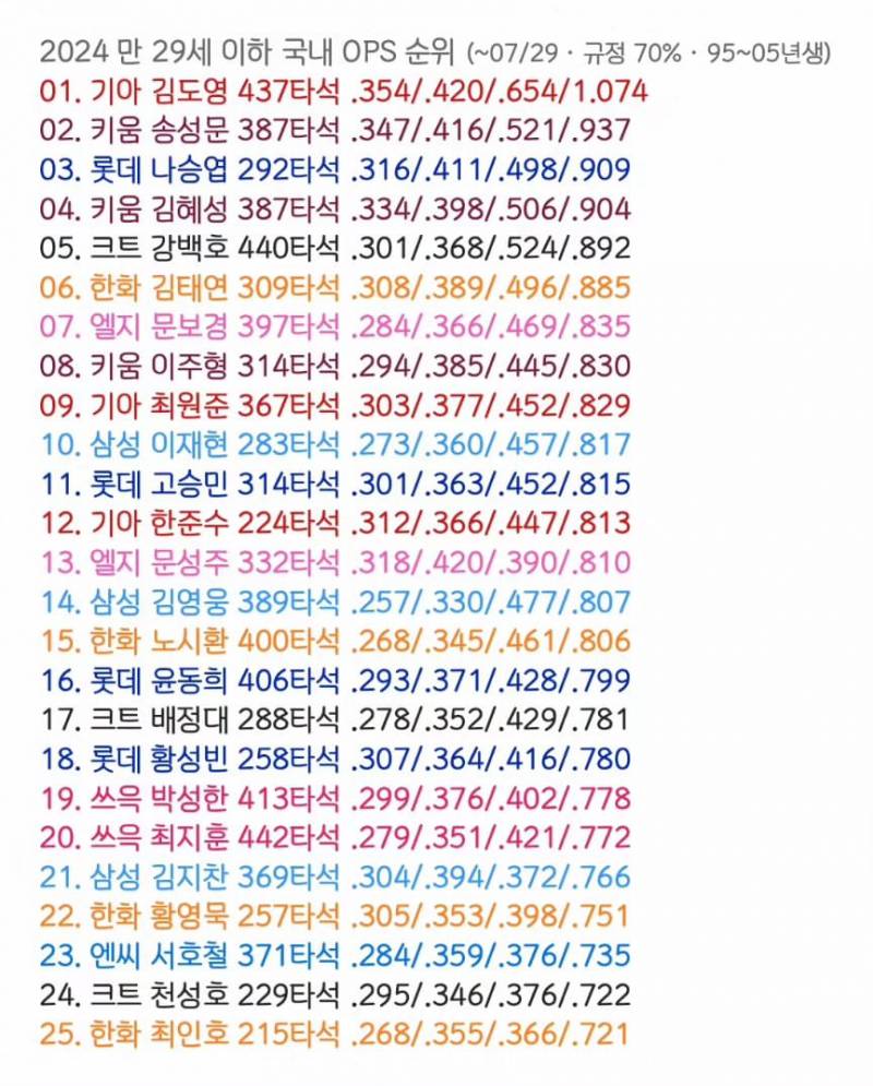 [잡담] 95~05년생 국내 선수 ops | 인스티즈