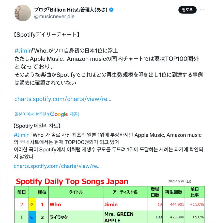 [마플] 현재 지민 팬들에게 싸불 당하고 있는 일본 차트 계정 | 인스티즈