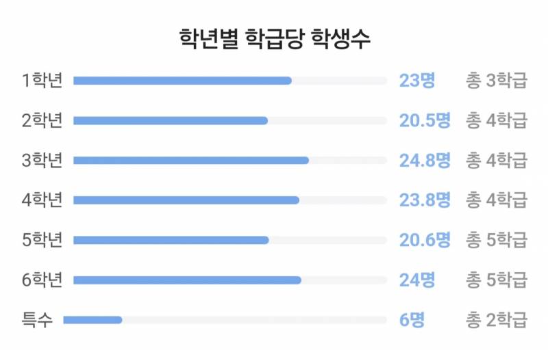 [잡담] 졸업한 초등학교 현 학생수 보고 충격.. | 인스티즈