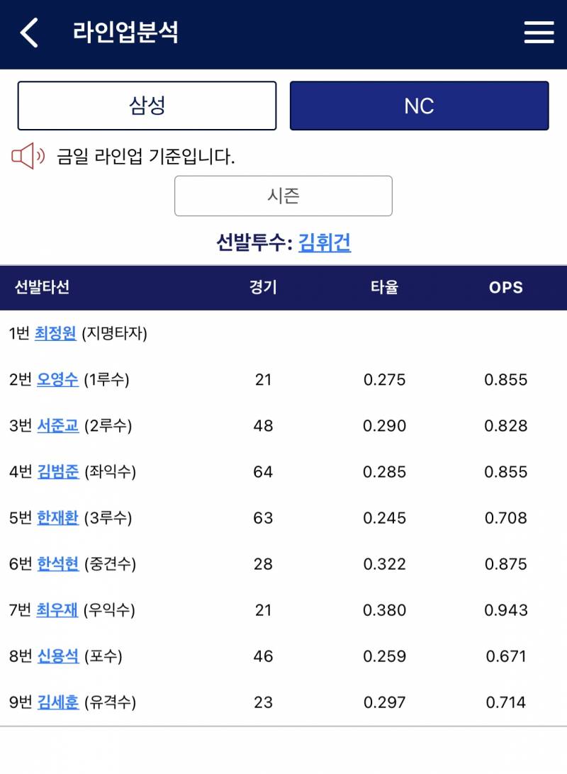 [잡담] 오늘 퓨처스 선발 휘건이라고? | 인스티즈