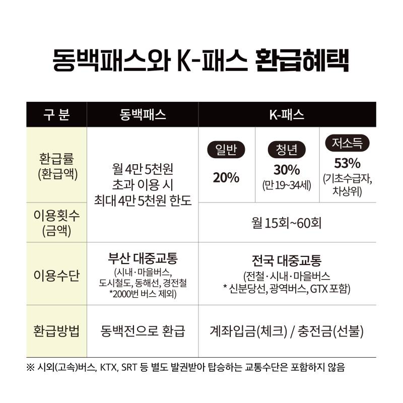 [잡담] 부산 익들 있어? 8월 1일부터 동백패스랑 K-패스 연동된다고 함 | 인스티즈