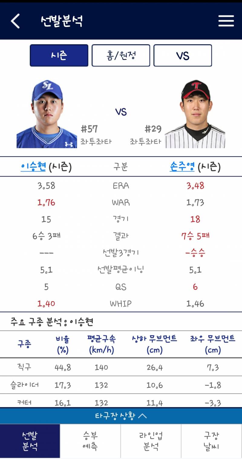 [잡담] 내일 직관가는데 주영이 선발이라 오예~했는데 상대가... | 인스티즈