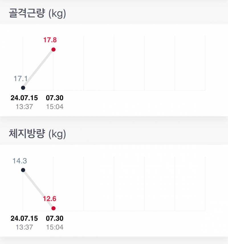 [잡담] 2주만에 인바디가 이만큼 바뀔 수 있나…? | 인스티즈