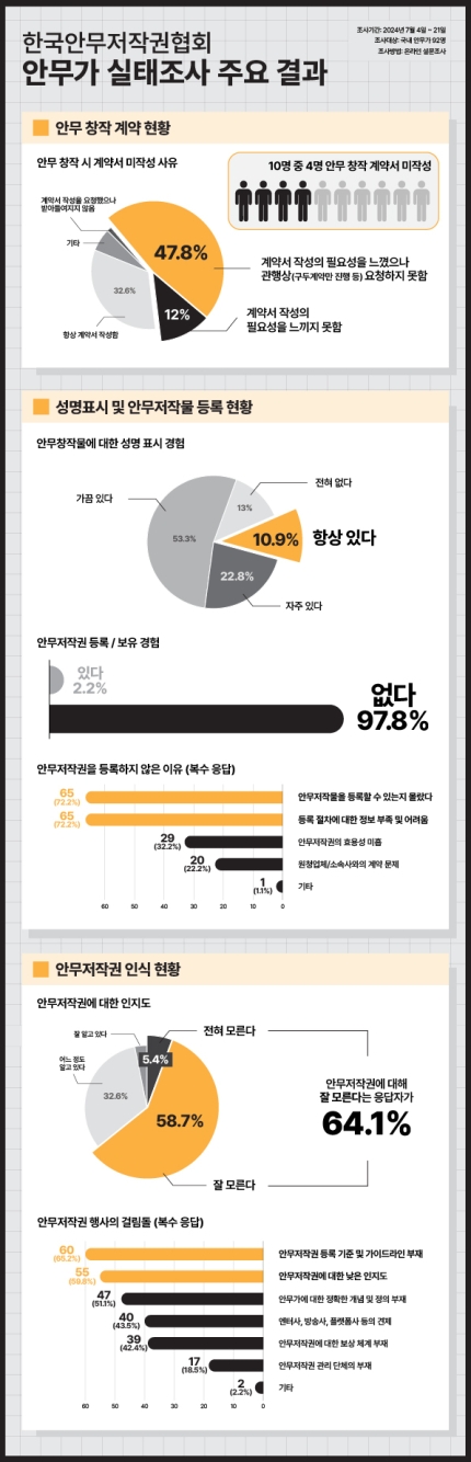 [정보/소식] 한국안무저작권협회 안무가 실태조사,10명 중 4명 "계약서 없이 안무 창작해” | 인스티즈