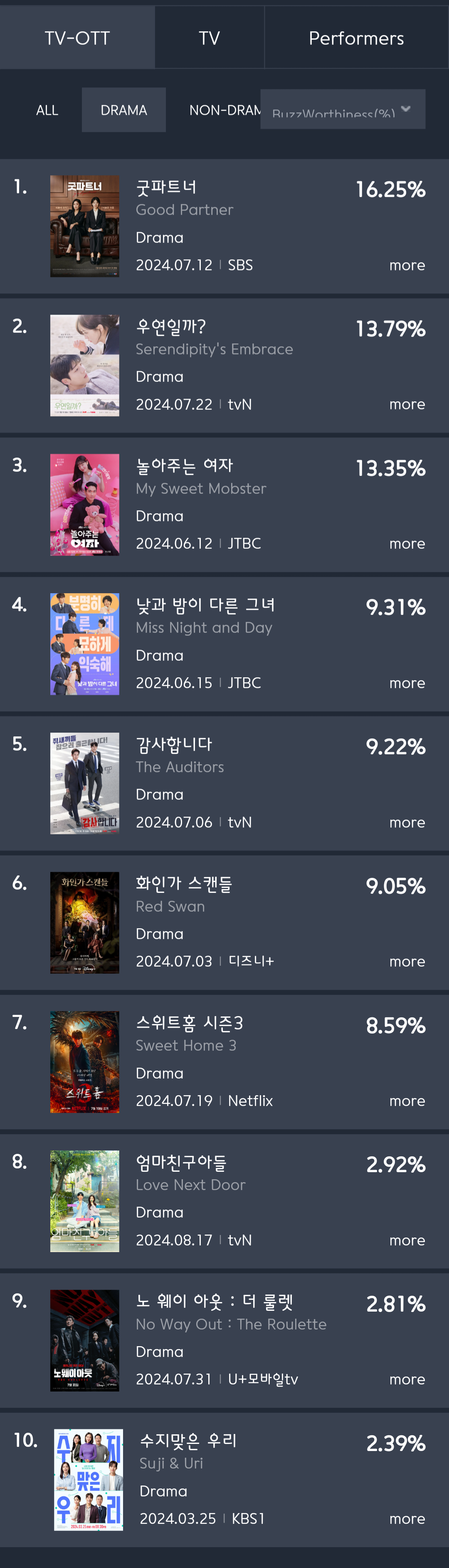 [정보/소식] 7월 4주차 화제성 | 인스티즈