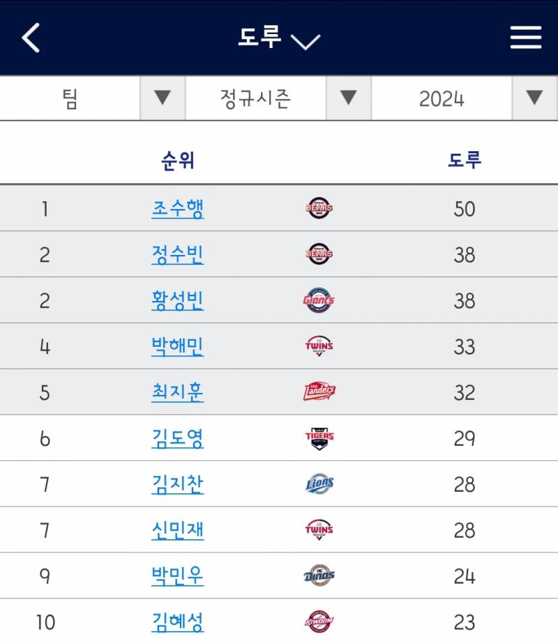 [잡담] 지금까지 도루 1위~10위 | 인스티즈