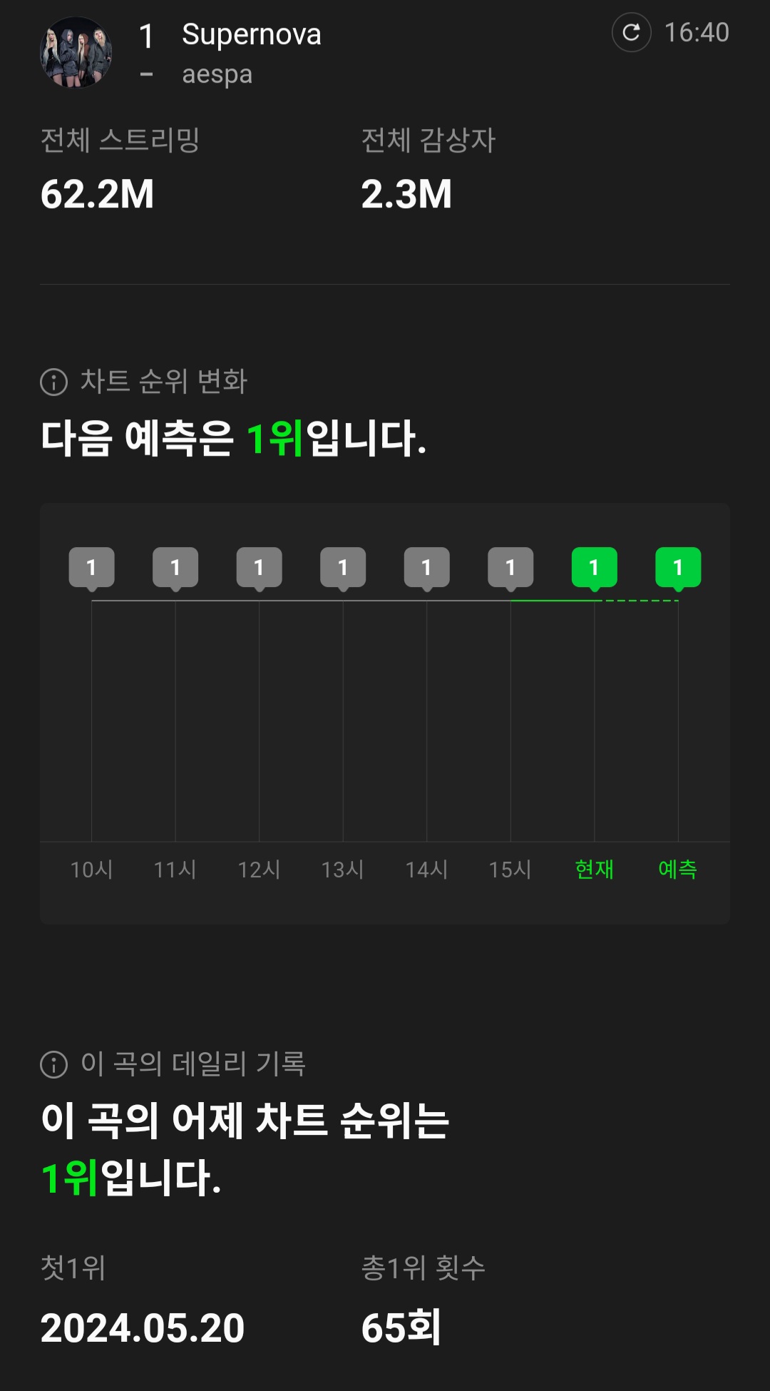 [정보/소식] 에스파 Supernova 멜론 일간 1위 65회 달성 | 인스티즈