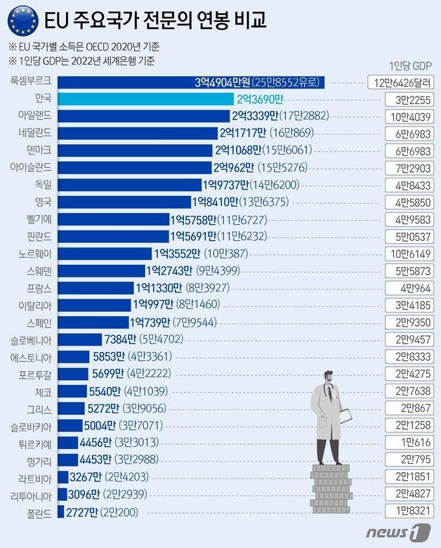 [정보/소식] 한국 의사 연봉 OECD 세계 최고 수준 의사 수는 '최저' | 인스티즈