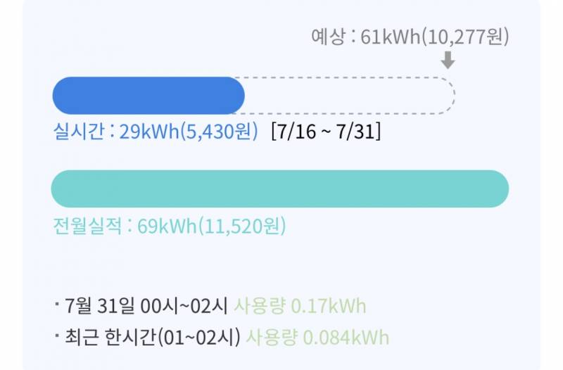 [잡담] 집을 비워도 전기세가 이렇게 나와....? | 인스티즈