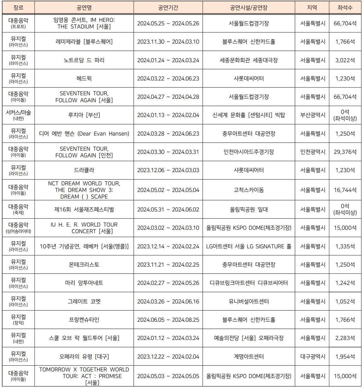 [잡담] 2024년 상반기 공연시장 티켓판매액 상위 20개 공연 목록 | 인스티즈