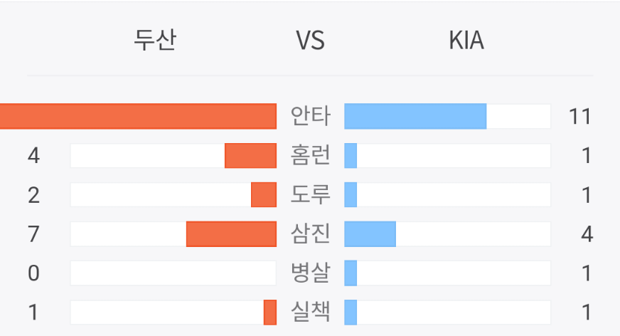 [잡담] 그래서 두산은 안타 몇개 친거임.... | 인스티즈