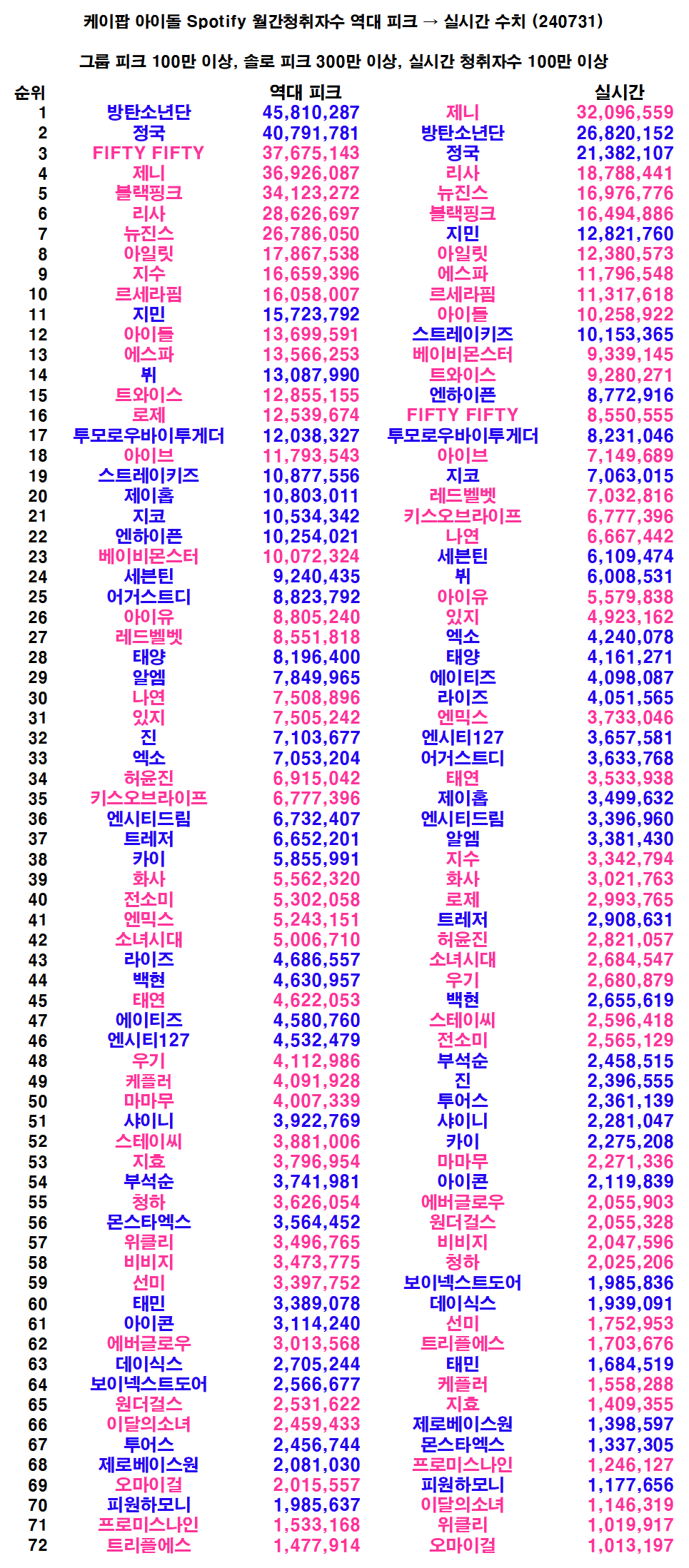 [정보/소식] 케이팝 아이돌 스포티파이 월간청취자수 역대 피크 → 실시간 수치 240731 | 인스티즈