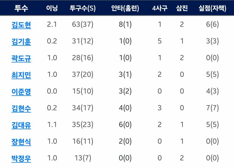 [잡담] 기록지 보면 ㄹㅇ 정우가 오늘 등판한 좌완 중에 젤 잘함.. | 인스티즈