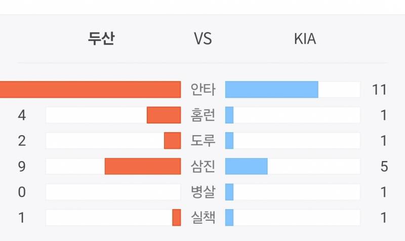 [잡담] 그래서 두산몇안타인겨 | 인스티즈