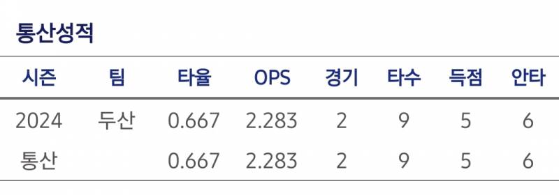 [잡담] 6할타자 두제영 | 인스티즈