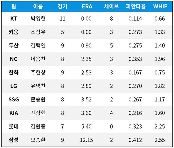 [잡담] 10구단 마무리 7월 성적이래 | 인스티즈