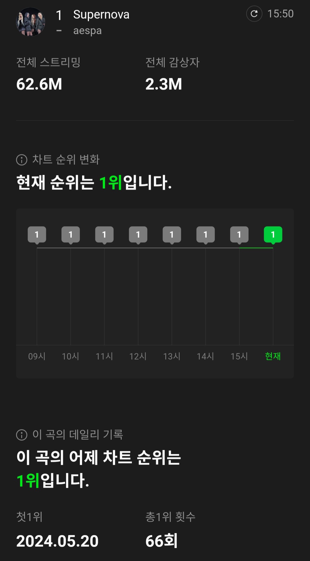 [정보/소식] 에스파 Supernova 멜론 일간 1위 66회 달성 | 인스티즈