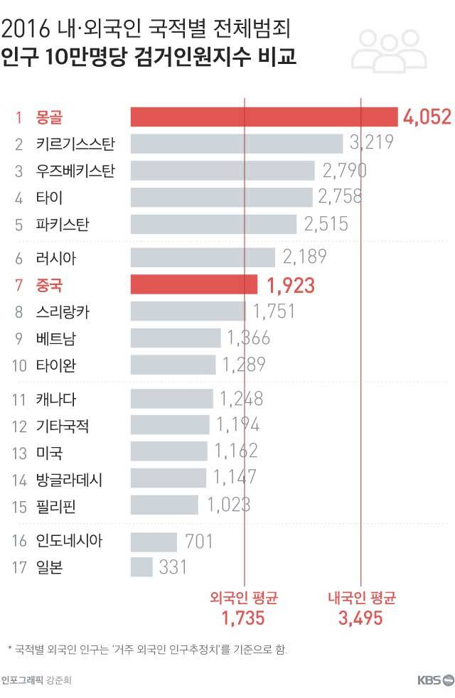 [잡담] 한국 안에서 제일 범죄를 많이 저지르는 외국인 국적 | 인스티즈