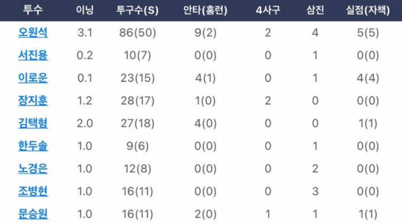 [잡담] 아 어제 투수 쓴 거 왤케 웃기지 | 인스티즈