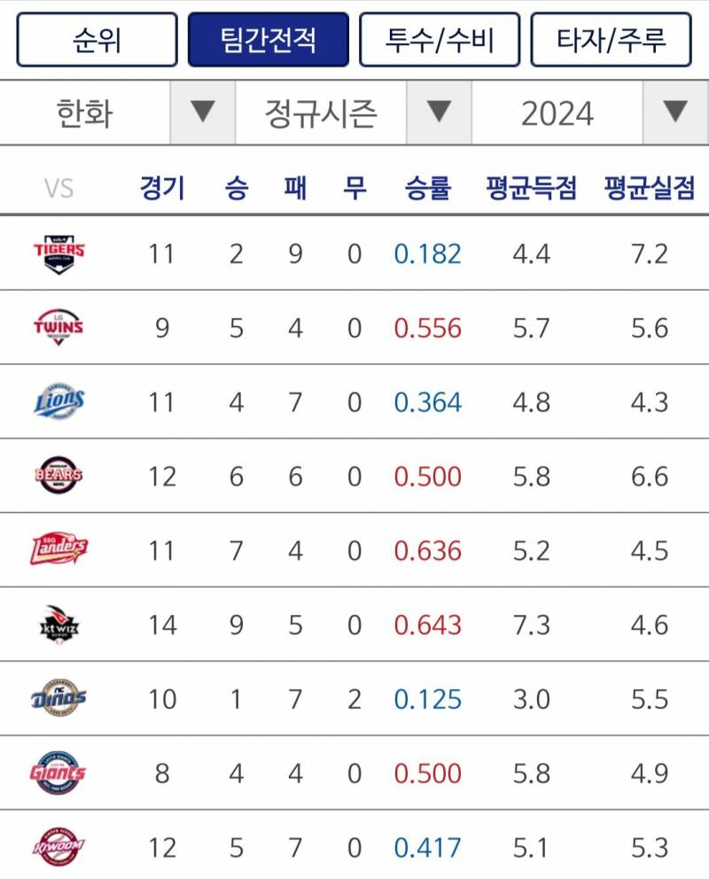 [잡담] 팀간 전적 이거 먼데.. | 인스티즈