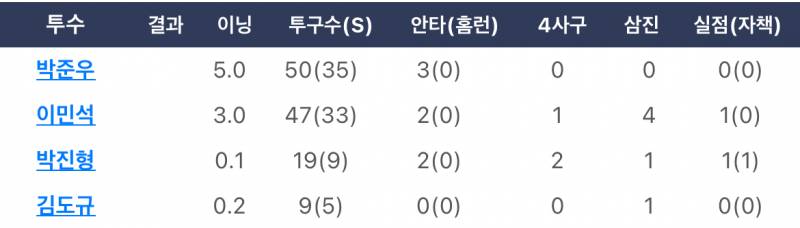 [잡담] 작준우 진짜 볼넷 안주는 것 같음 | 인스티즈