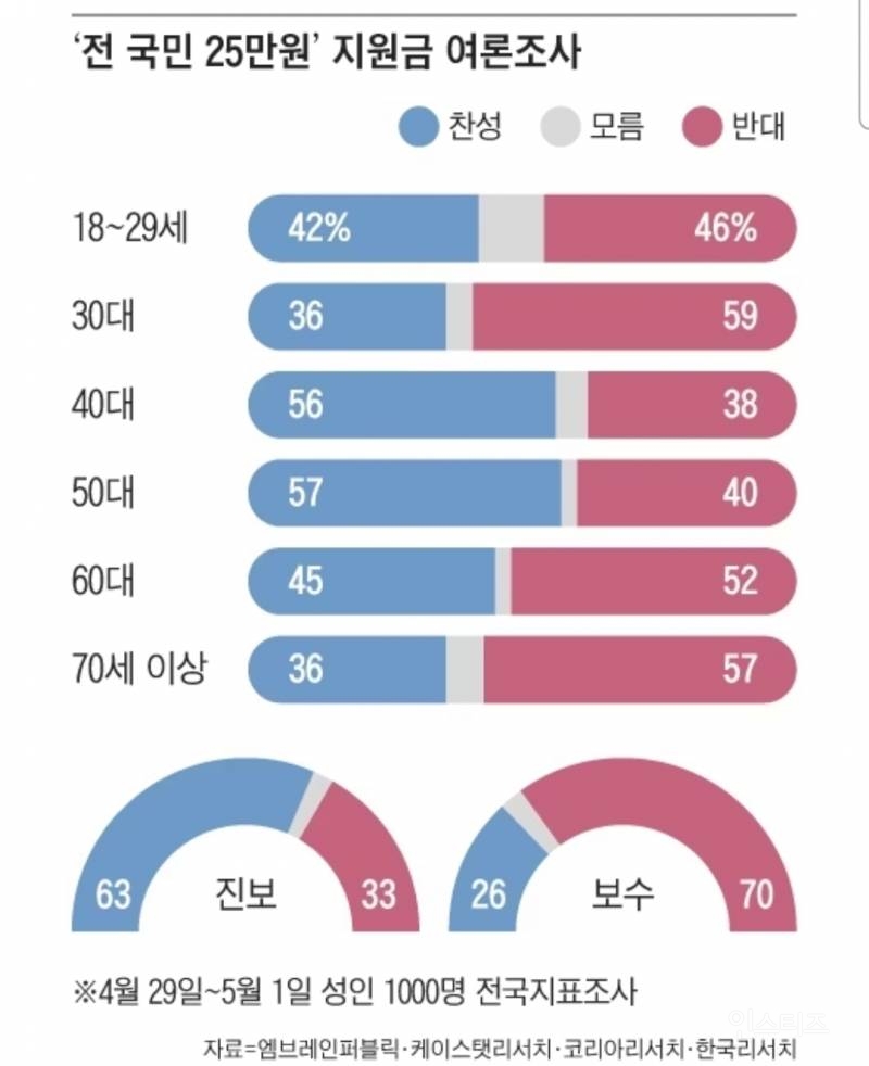 전국민 25만원 지원금 여론조사 | 인스티즈