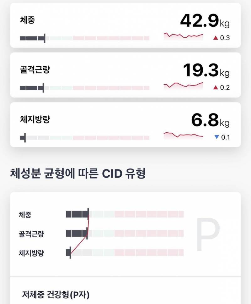 [잡담] 와 여자 체지방률이 13이면 얼마나 낮은거임?....... | 인스티즈