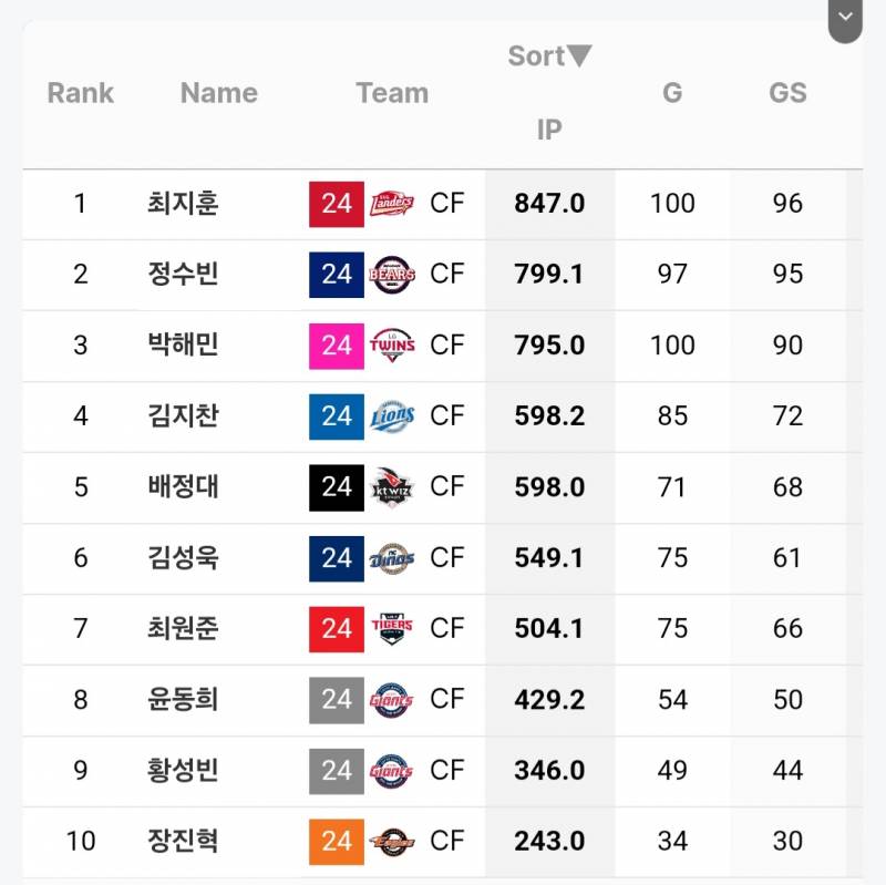 [잡담] 유격수 중견수 수비이닝 진짜 개오바야 | 인스티즈