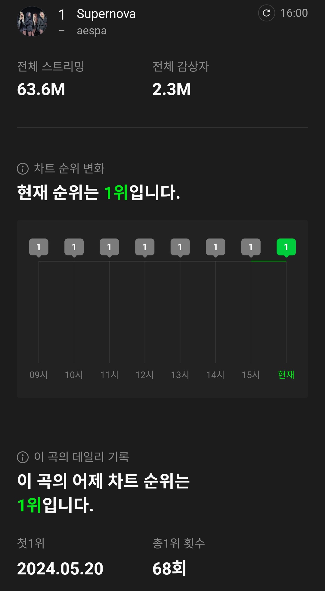 [정보/소식] 에스파 Supernova 멜론 일간 1위 68회 달성 | 인스티즈