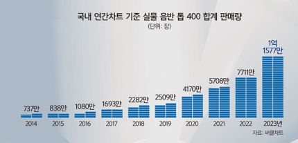 [정보/소식] K팝의 힘?…음원에 밀려 맥 못추던 CD, 글로벌 팬덤 힘입어 다시 승승장구 [S스토리-온라인시대…韓음반시장'CD의부활'] | 인스티즈