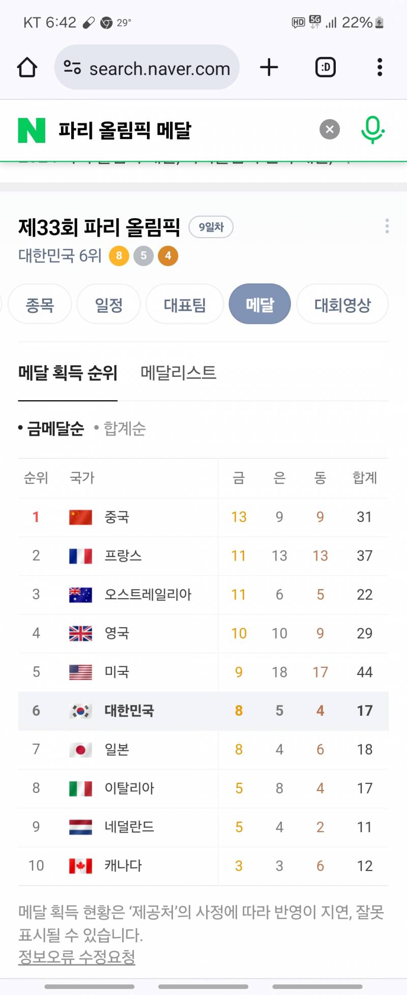 [잡담] 올림픽 5위까지는 걍 넘사네 | 인스티즈