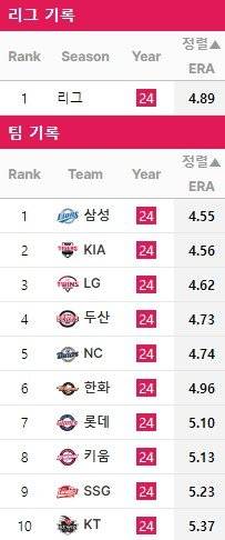 [잡담] 이거보니 타고투저 심각하긴 하다 | 인스티즈