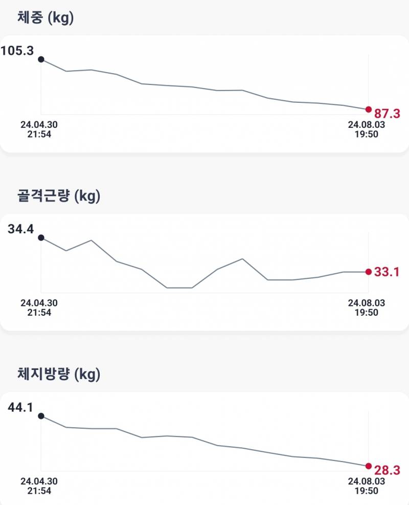 [잡담] 뚱익 다이어트순항중..3개월차 인바디변화 | 인스티즈